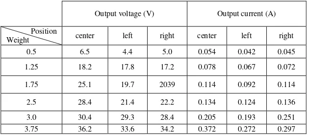 Table 2 : Output voltage and current from piezoelectric harvester base 