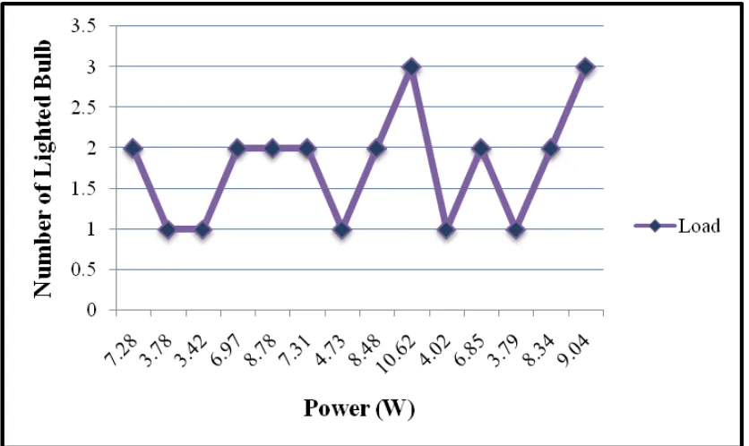 Figure 8: Graph of PV Supply Experiment 3 Results 