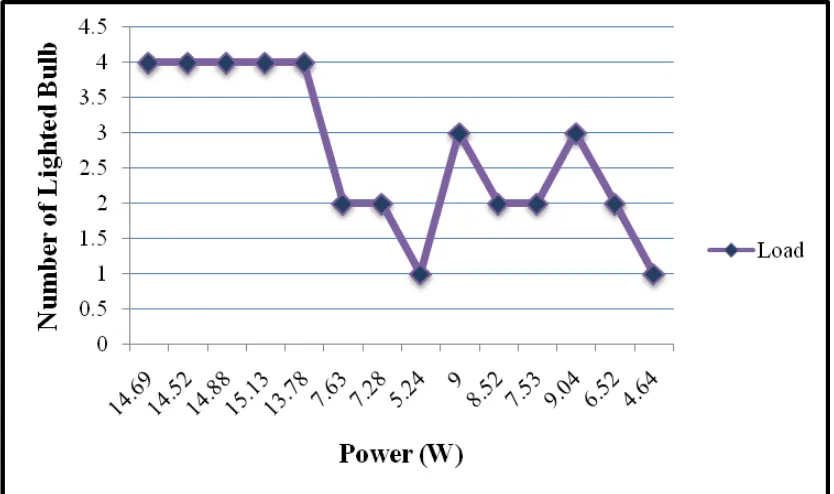 Figure 9: Graph of Combination of Multiple AC-DC Power Adaptor and PV Supply Test Results 