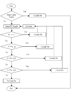 Figure 3: The process of whole circuit 