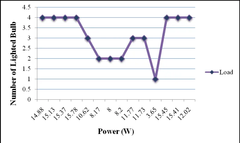Figure 5: Graph of Multiple AC-DC Power Adaptor Test Results 