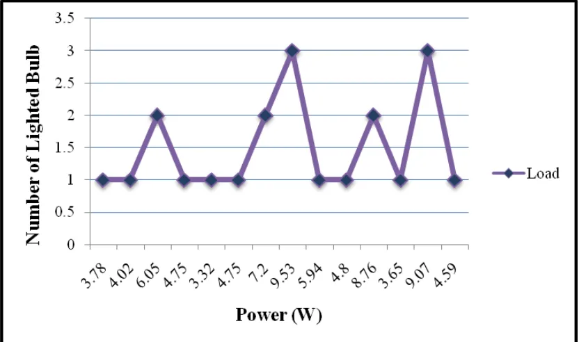 Figure 6: Graph of PV Supply Experiment 1 Results 