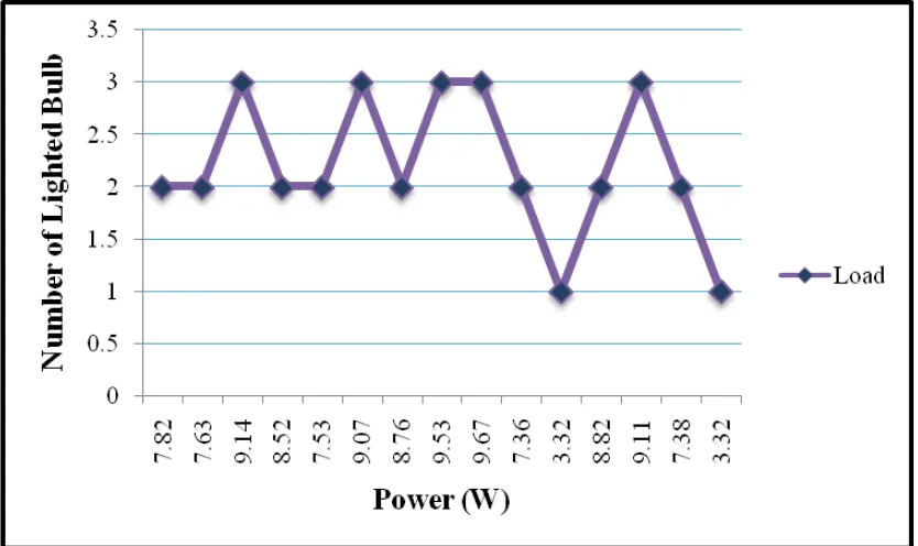 Figure 7: Graph of PV Supply Experiment 2 Results 