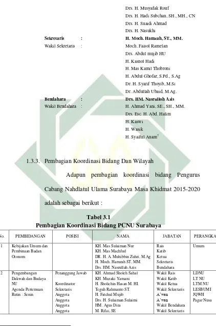 Tabel 3.1 Pembagian Koordinasi Bidang PCNU Surabaya 