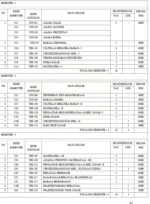 Tabel 12. Daftar Mata Kuliah Departemen Teknik Sipil S1-144 SKS  