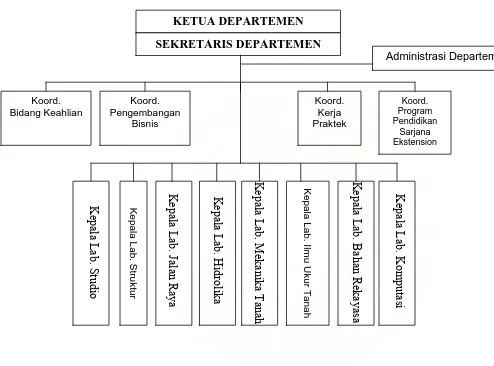 Gambar 1. Struktur Organisasi Departemen Teknik Sipil Universitas Sumatera Utara 