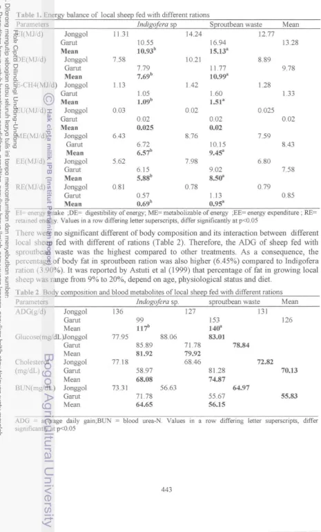 Table 1. Energy balance of local sheep fed with different rations 