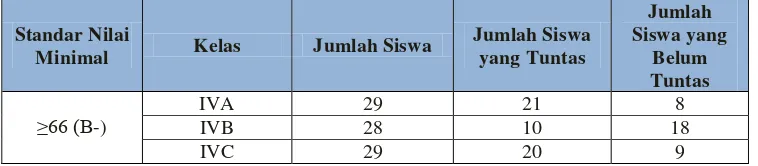 Tabel 1.1. Ketuntasan Pembelajaran Tematik Siswa Kelas IV 