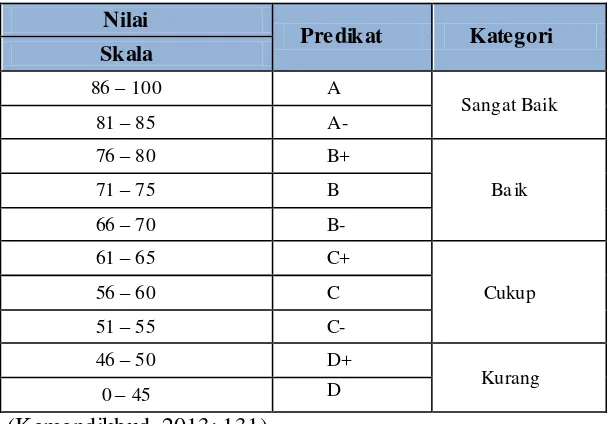 Tabel 3.3. Kategori Nilai Sikap (Afektif) Siswa 