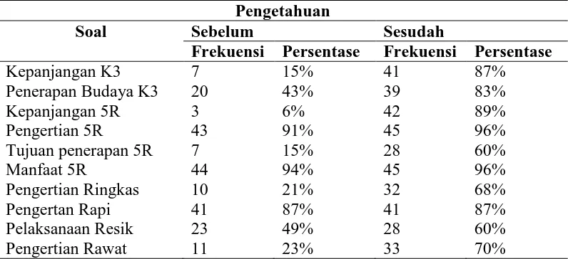 Tabel.8 Distribusi frekuensi jawaban benar pada kuesioner pengetahuan sebelum dan sesudah penyuluhan 