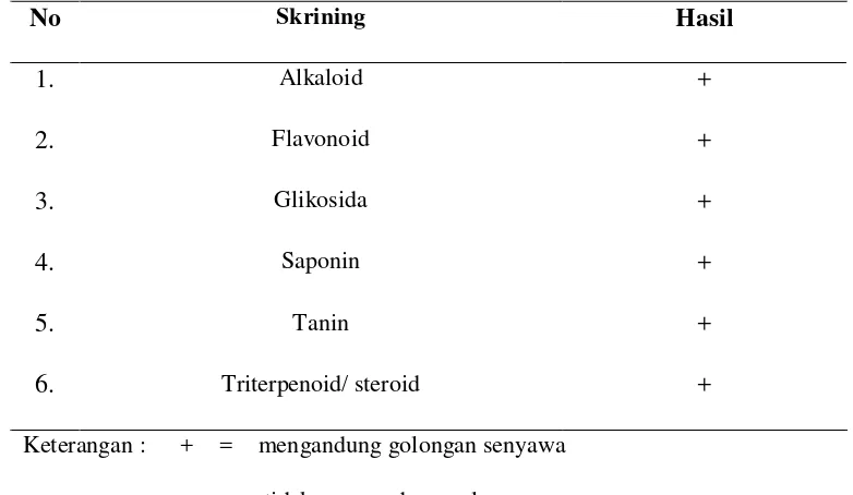 Tabel 1. Hasil Skrining Fitokimia Simplisia Biji Jengkol 