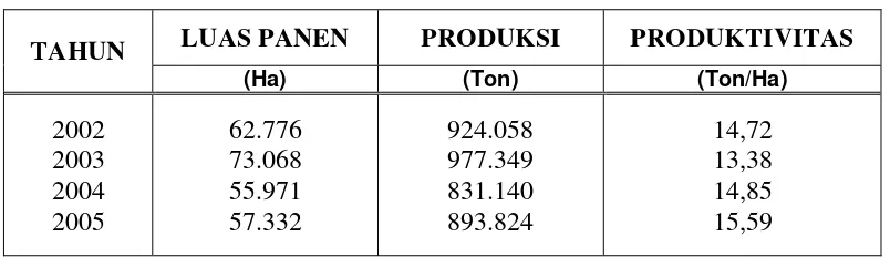 Tabel 1. Perkembangan Luas Panen, Produksi, dan Produktivitas Kentang di Indonesia Tahun 2002 – 2005 
