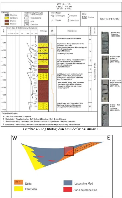 Gambar 4.2 log litologi dan hasil deskripsi sumur 13