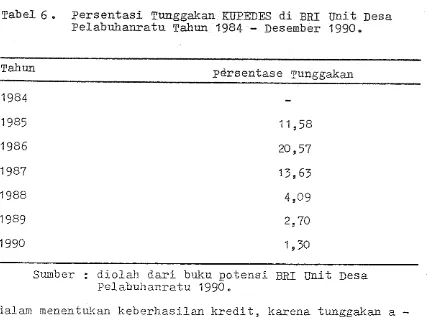 Tabel 6 . P e r s e n t a s i  Tunggakan WPFDES d i  BRI Unit Desa Pelabuhanratu Tahun 1984 - Desember 1990