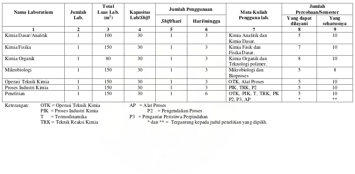 Tabel 4. Profil Laboratorium dan Pemanfaatannya 