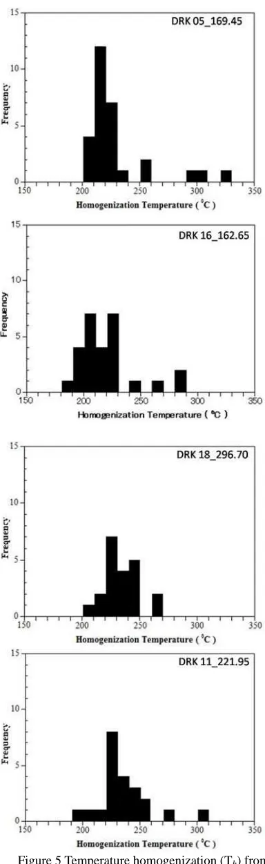 Figure 5 Temperature homogenization (T h) from four quartz samples 