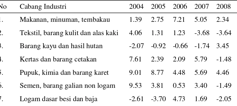 Tabel 1. Pertumbuhan Sektor Industri 2004-2008 