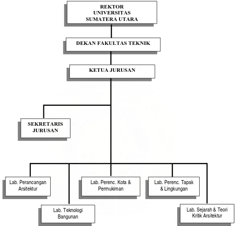 Gambar Struktur Organisasi Program Studi Arsitektur USU 