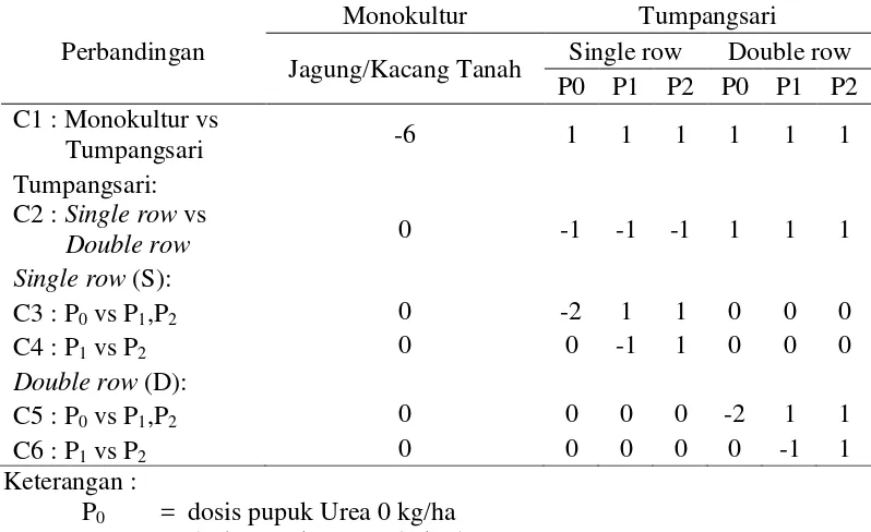 Tabel 2.  Perbandingan ortogonal penelitian tumpangsari jagung dan kacang                  tanah