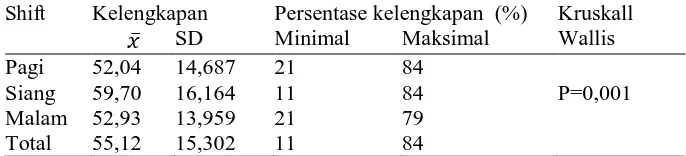 Tabel 8. Hasil analisis kelengkapan pengisian lembar pemberian informasi perawat 