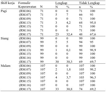 Tabel 1.Hasil analisis kelengkapan pengisian lembar keperawatan masing-masing shift kerja 