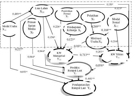 Gambar 1  Analisis Jalur (Path analysis  ) Peubah Karakteristik Individu yang Berhubungan dengan Kompetensi Wirausaha, Produksi dan Pendapatan Petani dari Rumput Laut  