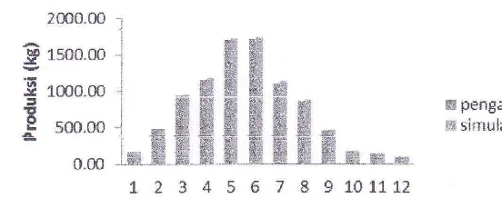 Gambar 5Grafik perband1ngan hasll rata-rata produksl tlap tahapan panencabai merah antara pengamatan dengan simulasi produksi cabai merahuntuk varietas Lado (Sigiro, 2014)