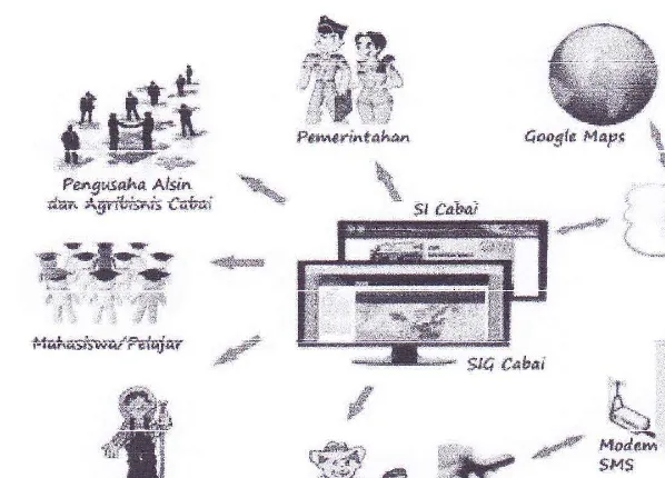 Gambar 2 Pola aliran informasi sistem