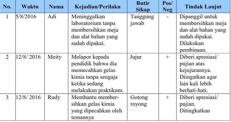 Tabel 4.1. Contoh format dan pengisian jurnal guru mata pelajaran 