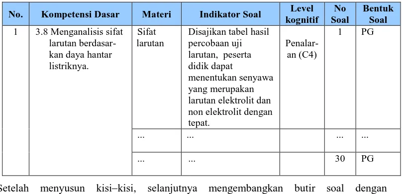 Tabel 4.6. Model Kisi-Kisi Tes Tertulis Bentuk Pilihan Ganda 