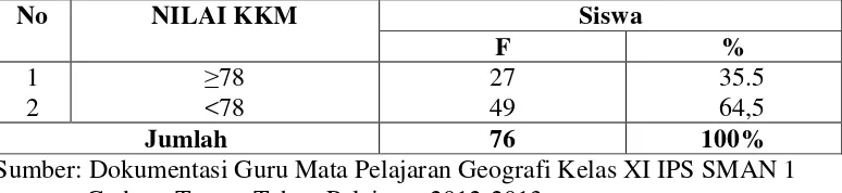 Tabel 1.1. Hasil Belajar Geografi Siswa Kelas XI IPS SMAN 1  Gedong  Tataan  Mid Semester Genap Tahun Pelajaran 2012-2013