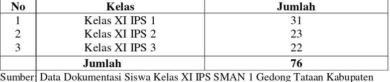 Tabel  3.2.  Jumlah siswa kelas XI IPS SMAN 1 Gedong Tataan Tahun Pelajaran 2013-2014