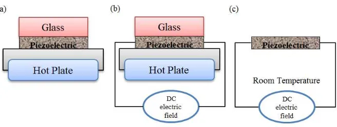 FIGURE 2.  Illustration of the poling and repoling conditions for the thick-film piezoelectric ceramic:(a) Piezoelectric ceramic material heated at a certain temperature