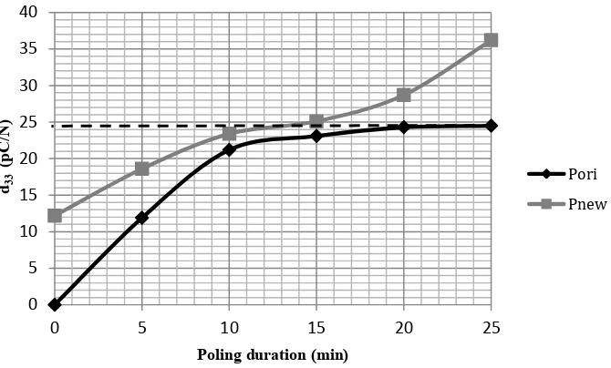 FIGURE 4.  The variation in the piezoelectric charge coefficient,d33  of the thick-film piezoelectric ceramic at 0 min  and 120 min conditions with various temperature, respectively