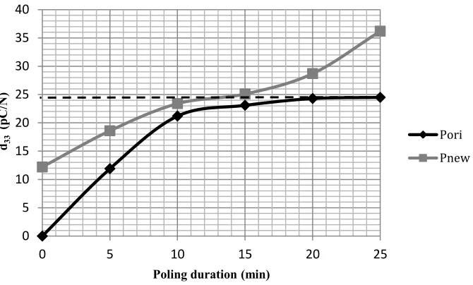 FIGURE 4.  The variation in the piezoelectric charge coefficient,d33  of the thick-film piezoelectric ceramic at 0 min  and 120 min conditions with various temperature, respectively