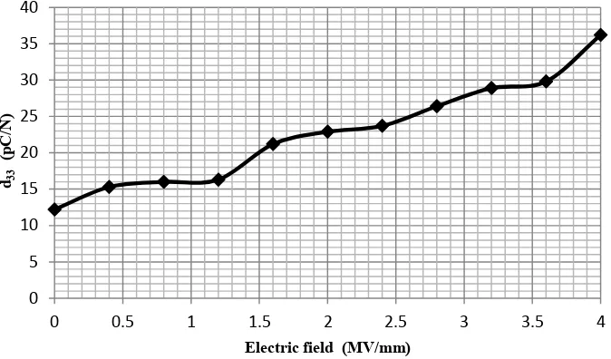 FIGURE 5.   The maximum piezoelectric charge coefficient,d33 (pC/N) of thick-film piezoelectric ceramic vary with the applied electric field
