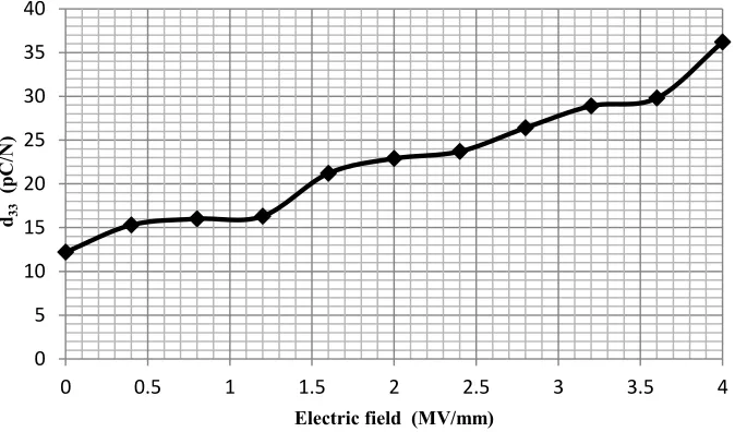 FIGURE 5.   The maximum piezoelectric charge coefficient,d33 (pC/N) of thick-film piezoelectric ceramic vary with the applied electric field