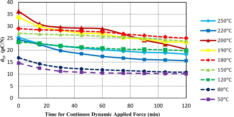 FIGURE 6.   The variation in response of aging behavior on the thick-film piezoelectric ceramic with various poling temperature in a constant applied electric field of 200 V 