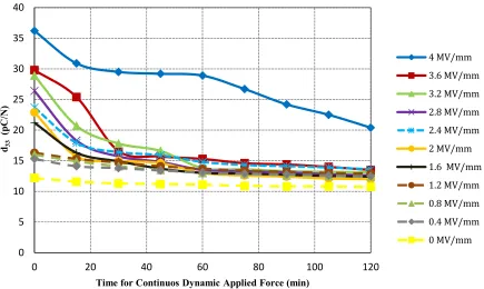 FIGURE 7.  The variation in response of aging behavior  on the thick-film piezoelectric ceramic with various applied electric fields for 2 hours in a constant temperature of 200ᵒC