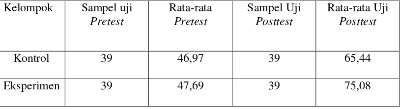 Tabel 5. Nilai Rata-Rata Pretest dan Posttest Kelas Kontrol dan Eksperimen 
