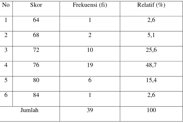 Tabel 9. Distribusi Frekuensi Nilai Post-test Kelas Eksperimen 