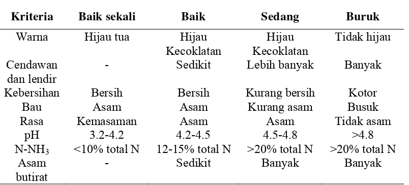 Tabel 1.  Kriteria penilaian silase 