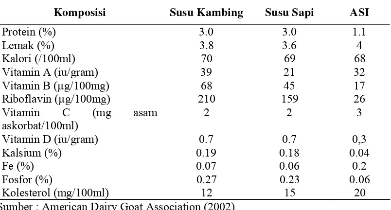 Tabel 2.  Komposisi susu kambing, sapi dan ASI 