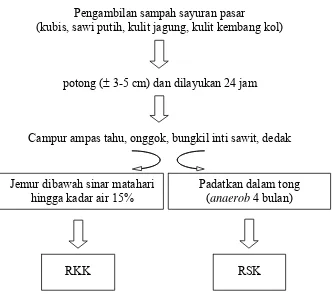 Gambar 5.  Skema pembuatan RKK dan RSK sampah sayuran  pasar 