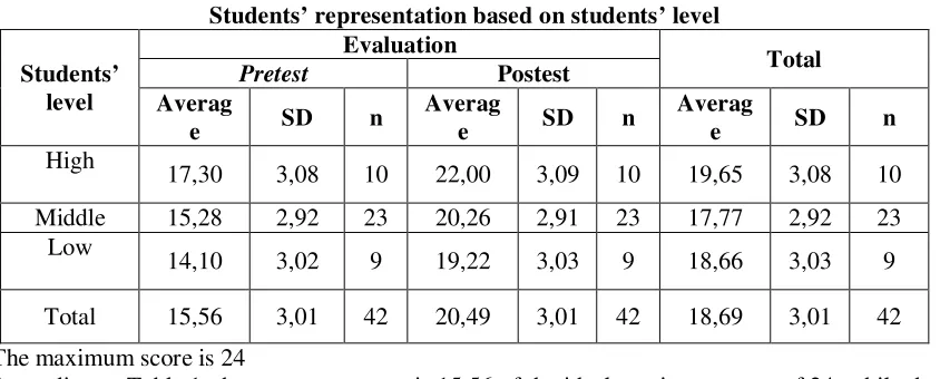 Tabel 1 Students’ representation based on students’ level 