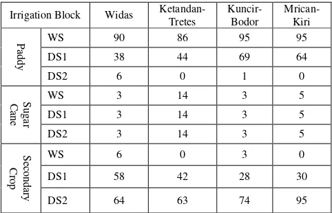 TABLE I.  NDVI VALUE OF LANDSAT IN IRRIGATED AREA IN DS2 