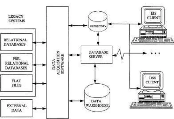 Gambar 2.28 Arsitektur data warehouse (two-tier)  