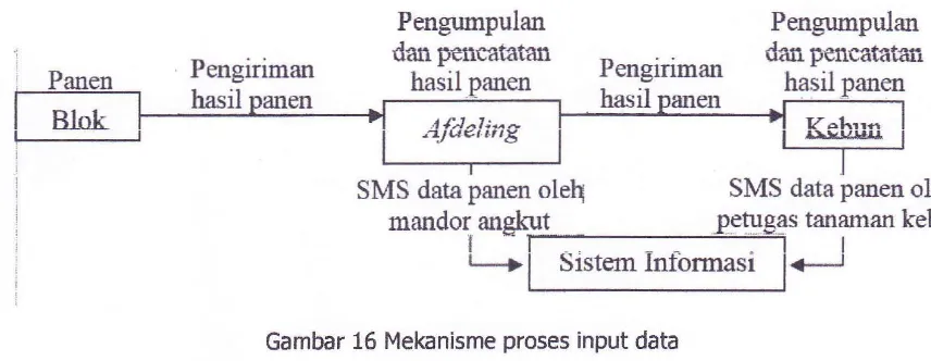 Gambar 16 Mekanisme proses input data
