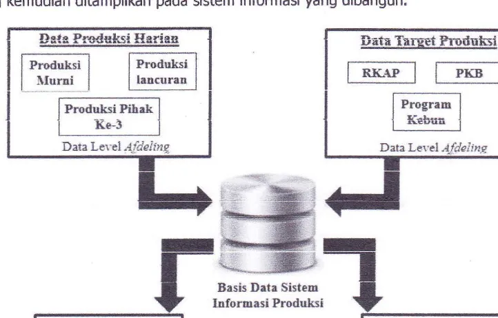 Gambar 4 Aiiran data pada sistem informasi
