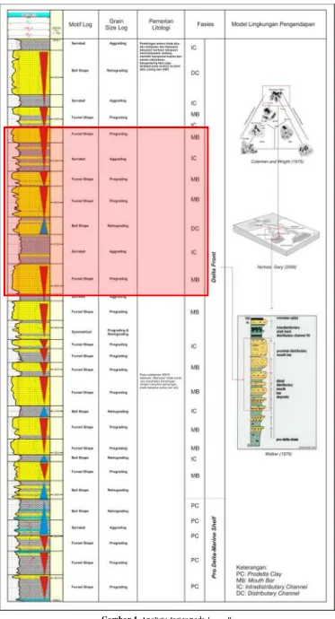 Gambar 4. Analisis fasies pada keywell